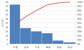 受(shou)供給側改革(ge)調整 LED産業前途光明